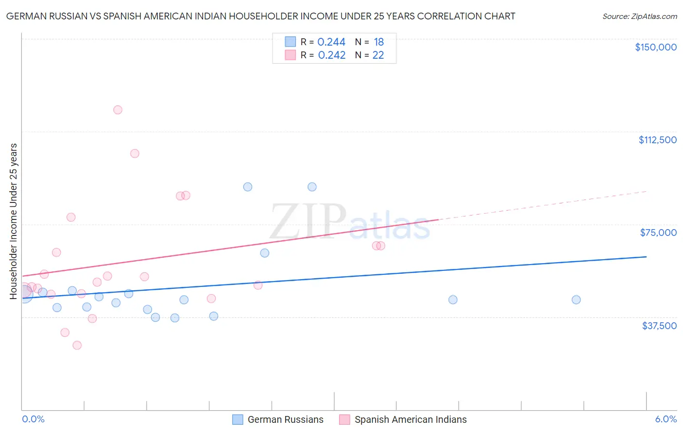 German Russian vs Spanish American Indian Householder Income Under 25 years