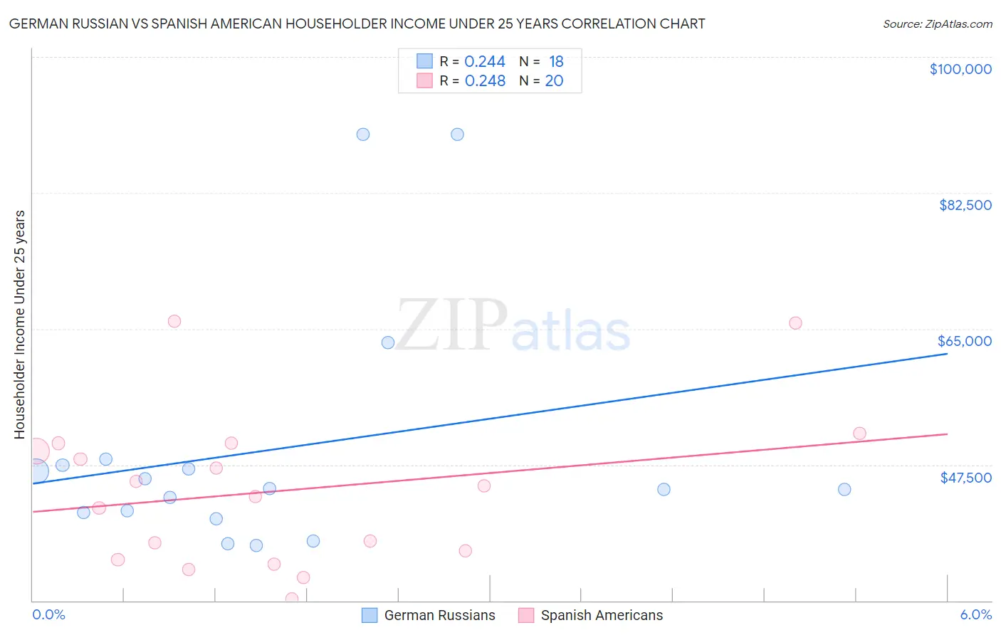 German Russian vs Spanish American Householder Income Under 25 years