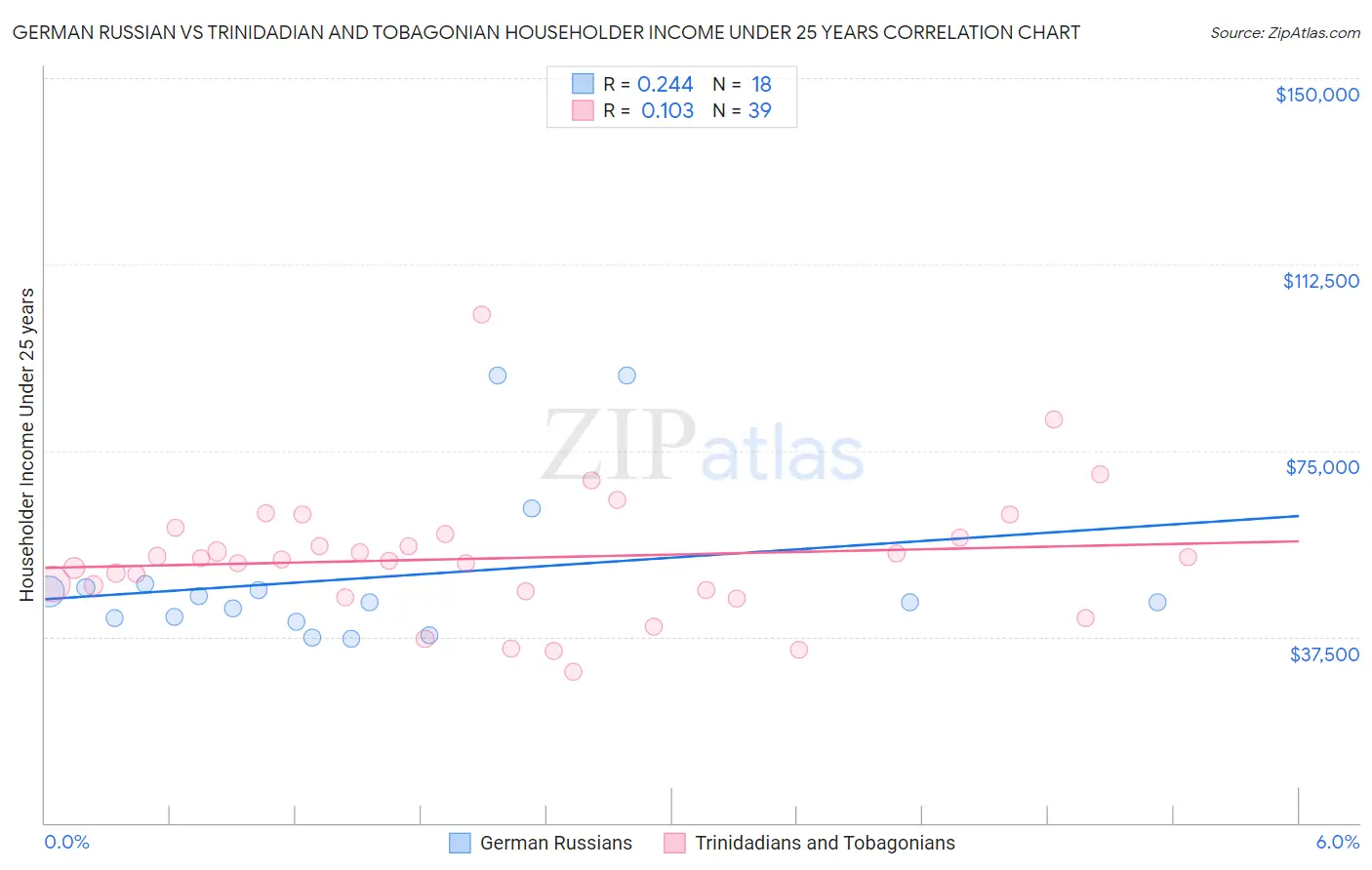 German Russian vs Trinidadian and Tobagonian Householder Income Under 25 years