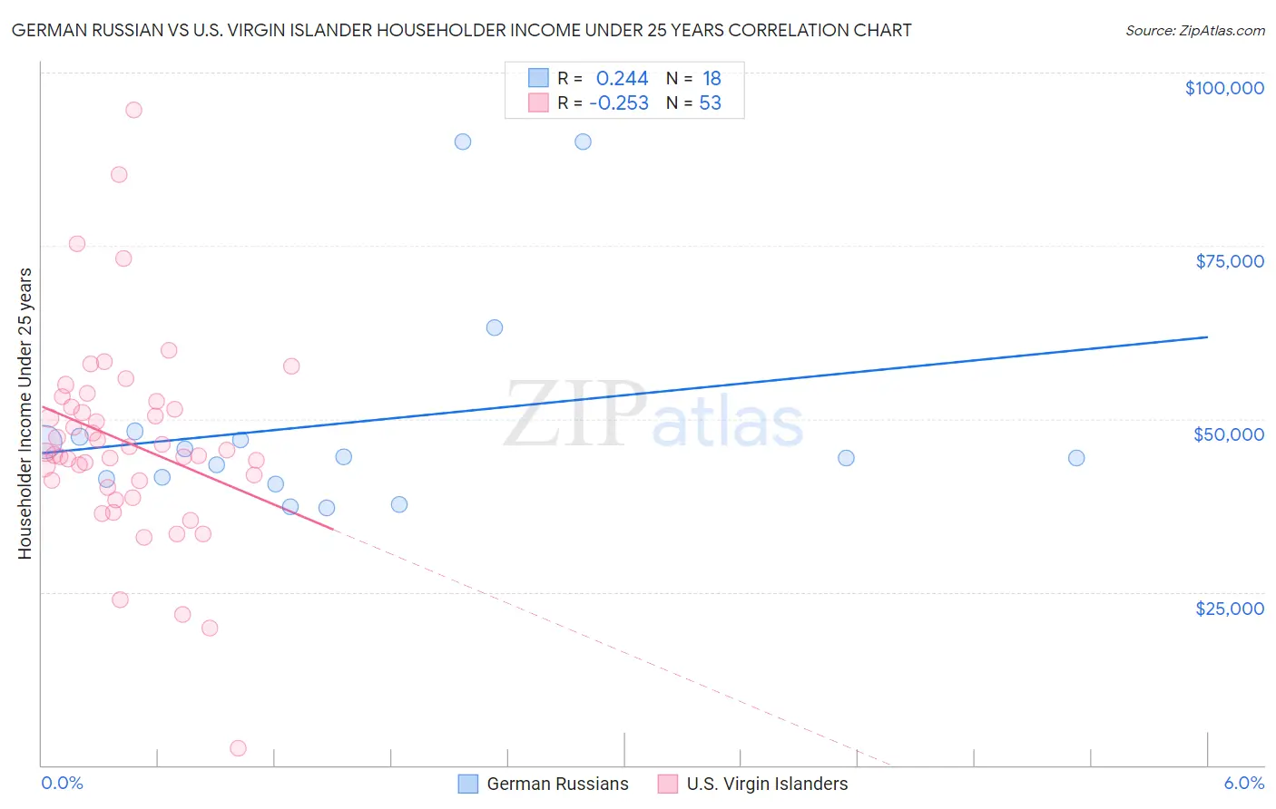 German Russian vs U.S. Virgin Islander Householder Income Under 25 years