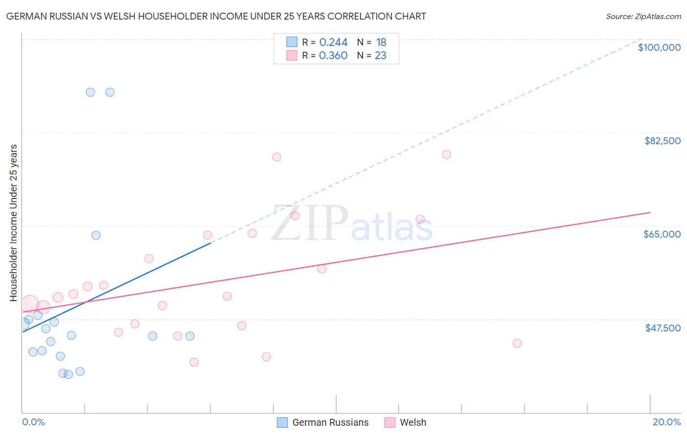 German Russian vs Welsh Householder Income Under 25 years