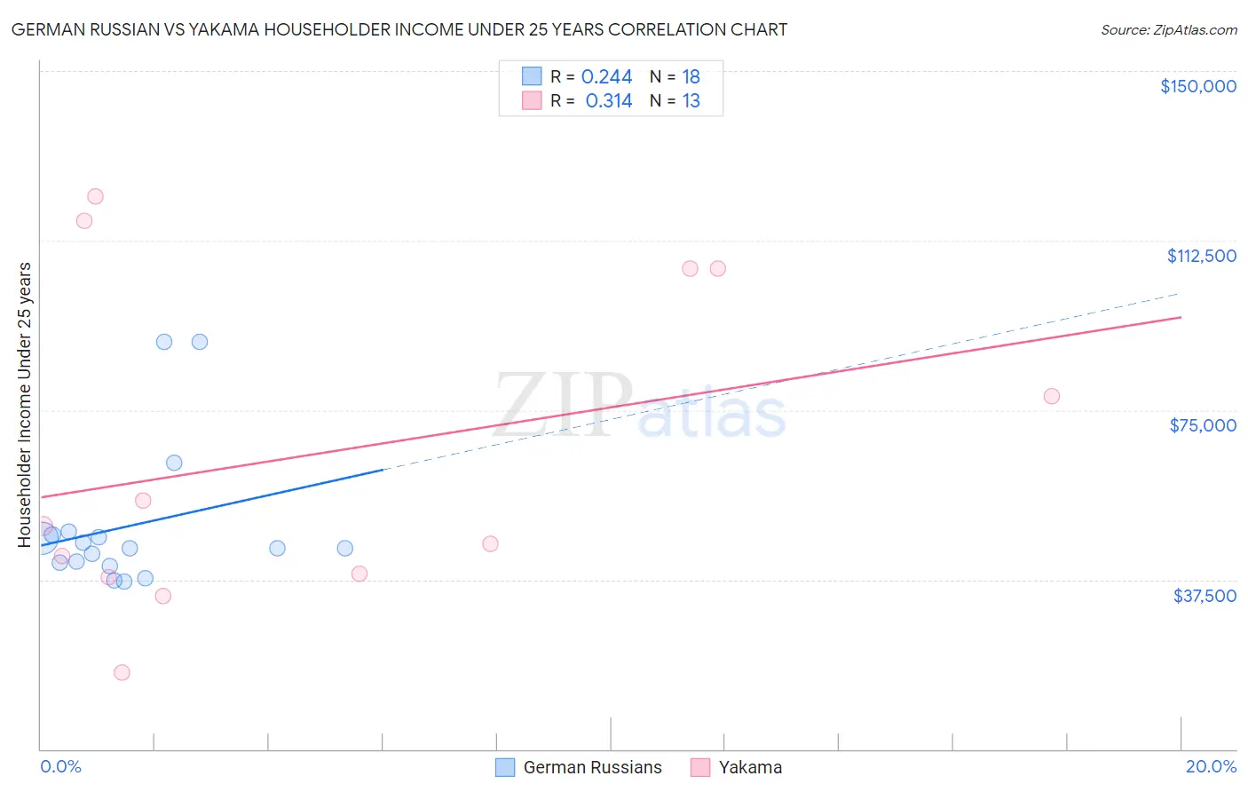 German Russian vs Yakama Householder Income Under 25 years