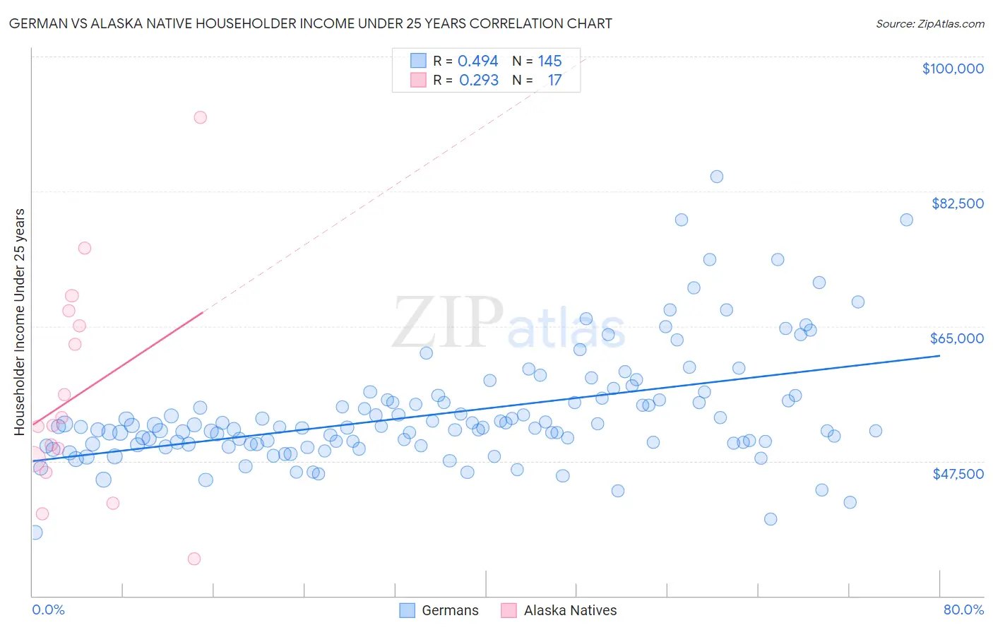 German vs Alaska Native Householder Income Under 25 years