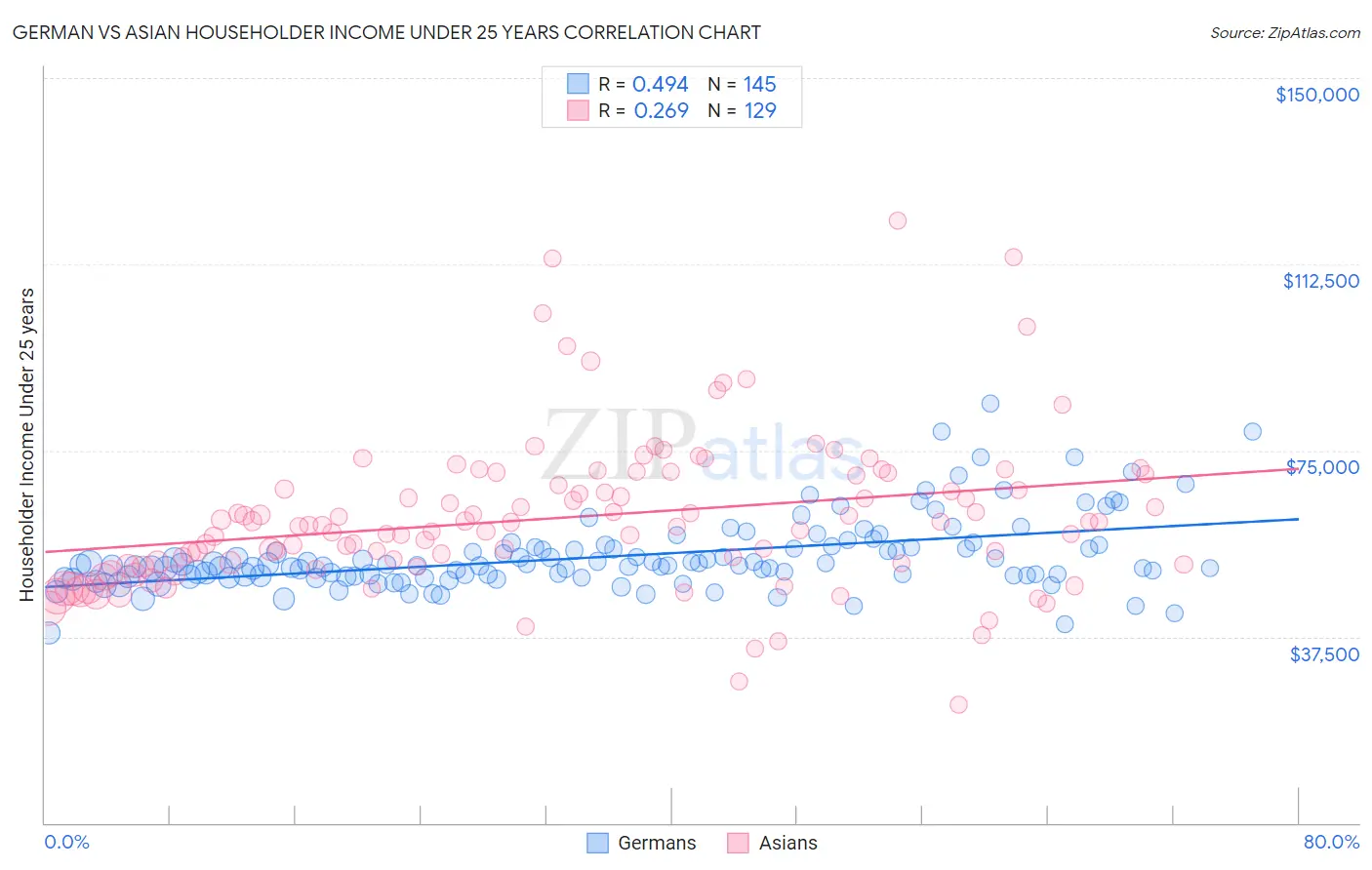 German vs Asian Householder Income Under 25 years