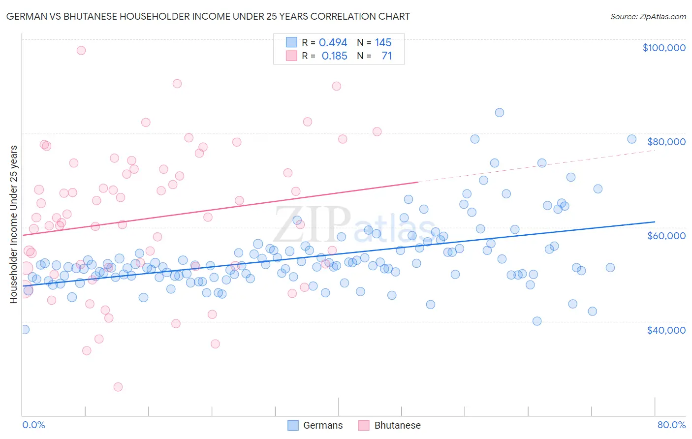 German vs Bhutanese Householder Income Under 25 years