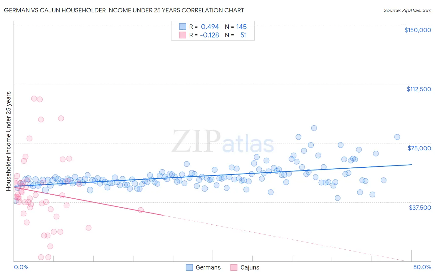 German vs Cajun Householder Income Under 25 years