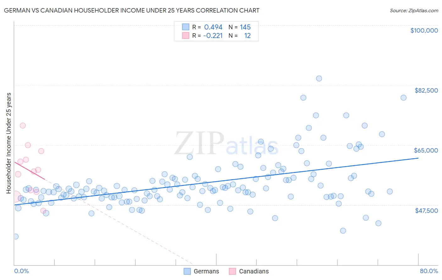 German vs Canadian Householder Income Under 25 years