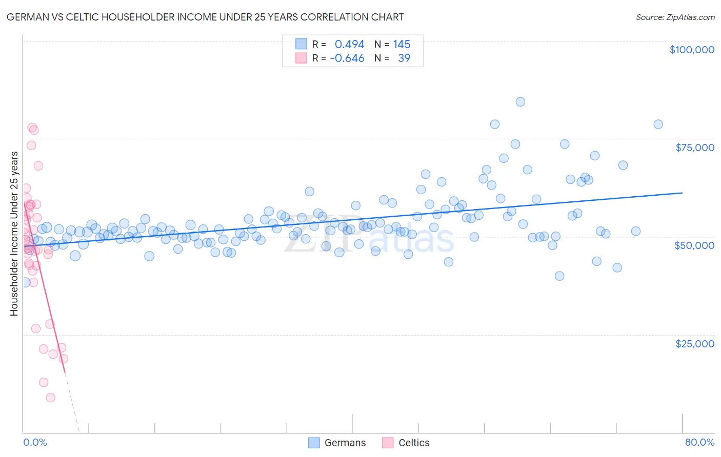 German vs Celtic Householder Income Under 25 years