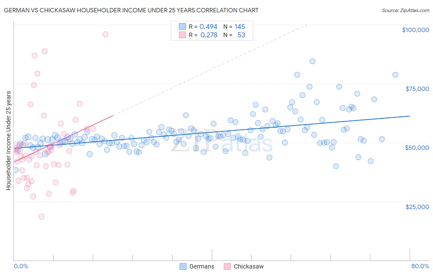 German vs Chickasaw Householder Income Under 25 years