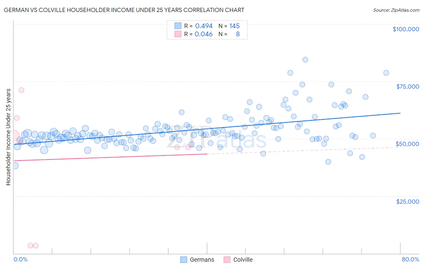 German vs Colville Householder Income Under 25 years