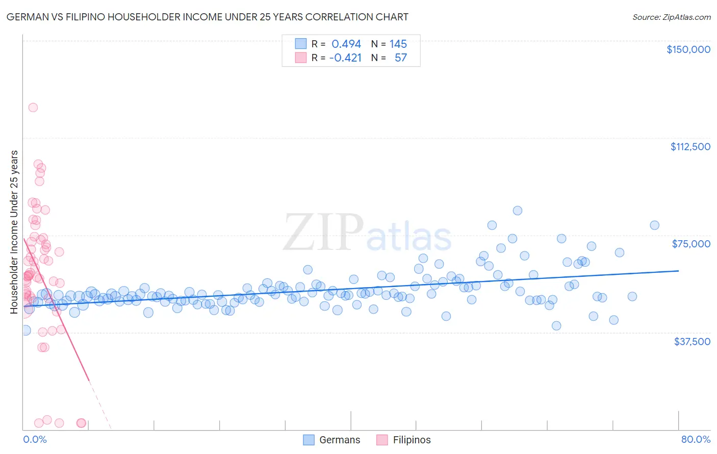 German vs Filipino Householder Income Under 25 years