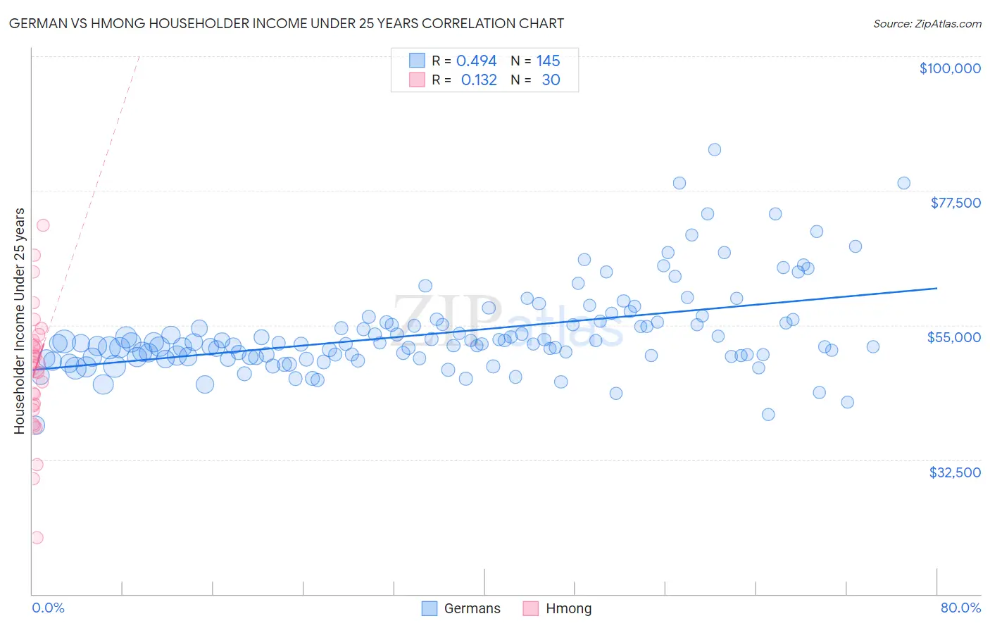 German vs Hmong Householder Income Under 25 years