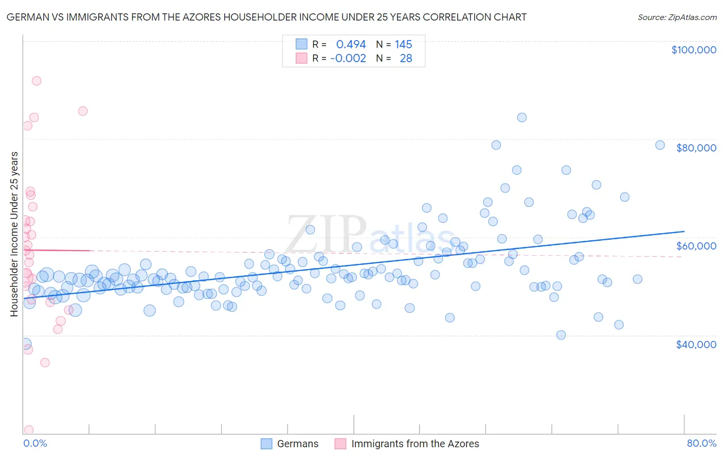 German vs Immigrants from the Azores Householder Income Under 25 years