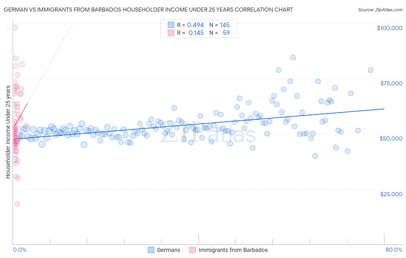 German vs Immigrants from Barbados Householder Income Under 25 years