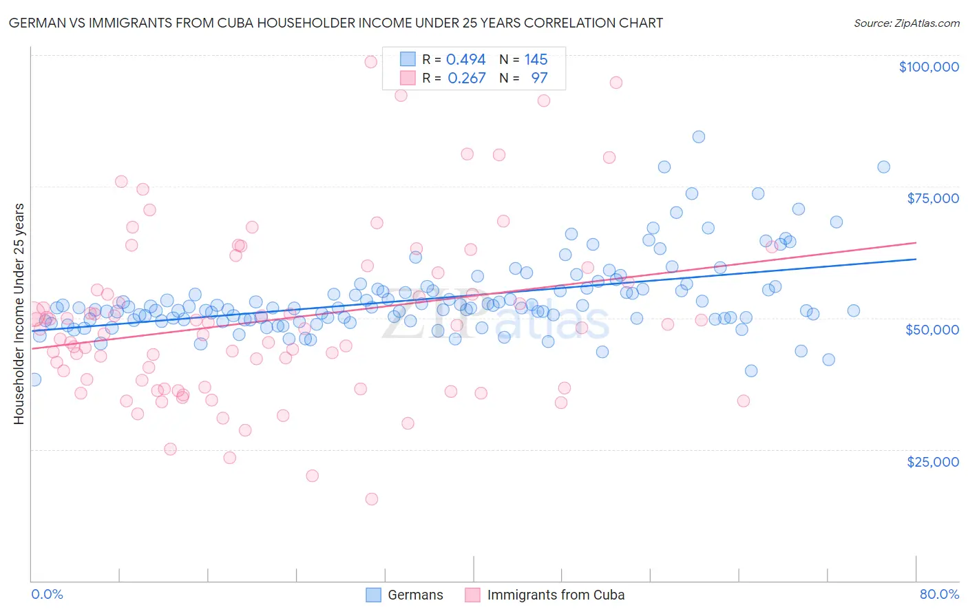 German vs Immigrants from Cuba Householder Income Under 25 years