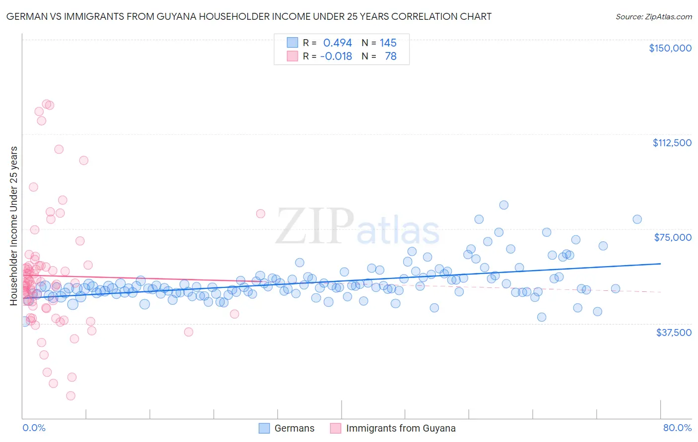 German vs Immigrants from Guyana Householder Income Under 25 years