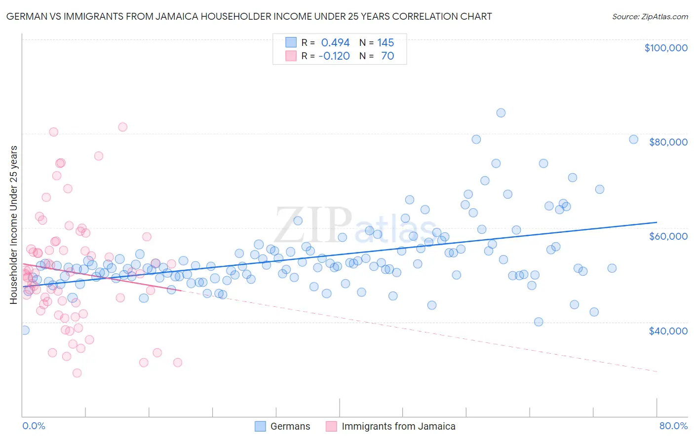 German vs Immigrants from Jamaica Householder Income Under 25 years