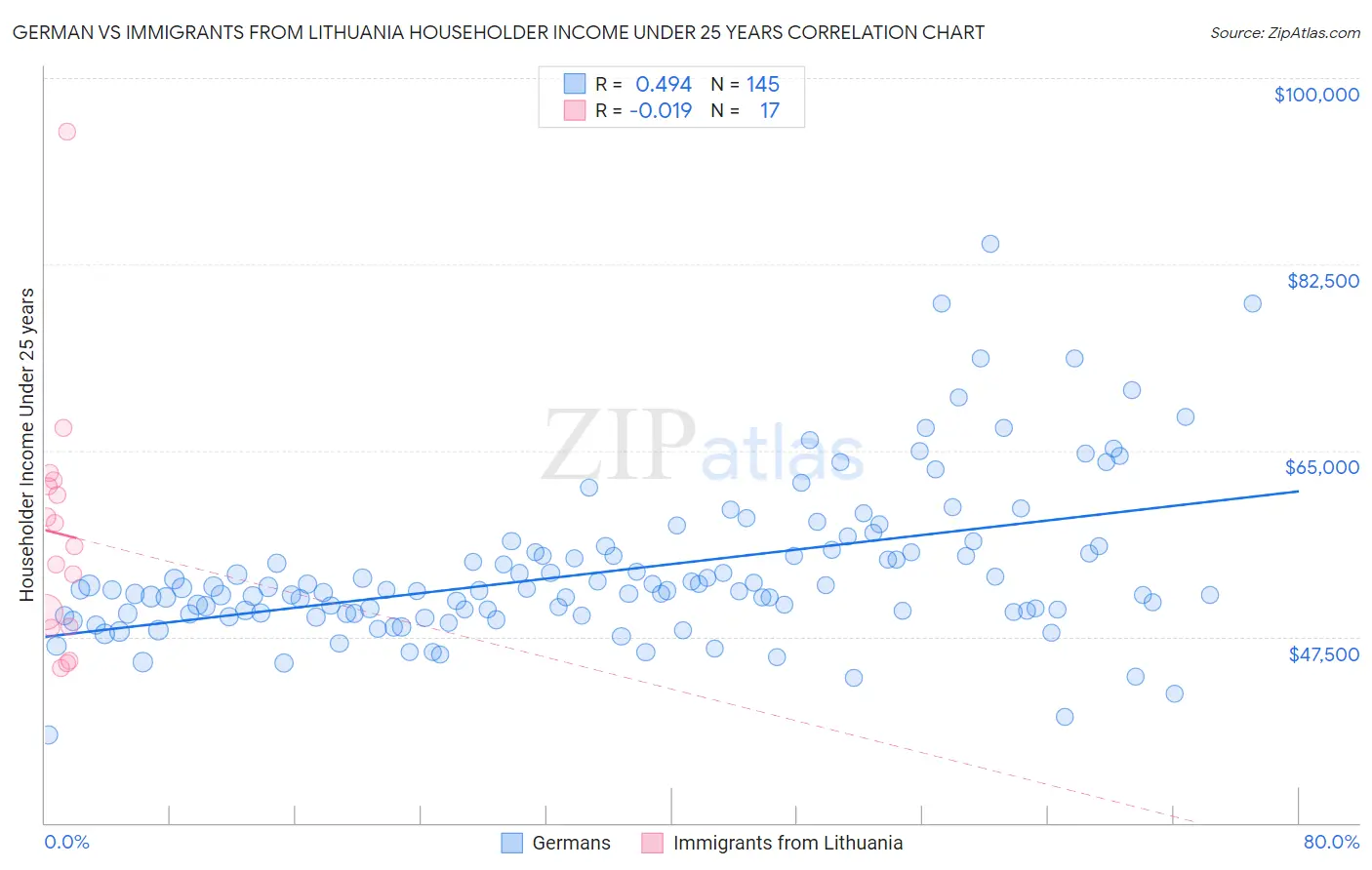 German vs Immigrants from Lithuania Householder Income Under 25 years