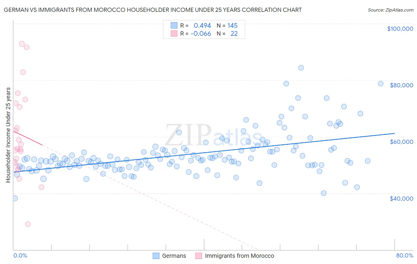 German vs Immigrants from Morocco Householder Income Under 25 years