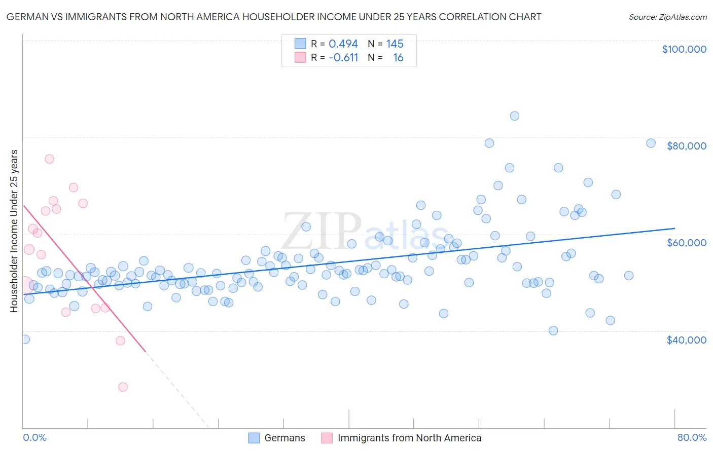 German vs Immigrants from North America Householder Income Under 25 years