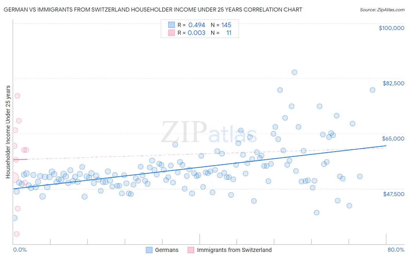 German vs Immigrants from Switzerland Householder Income Under 25 years