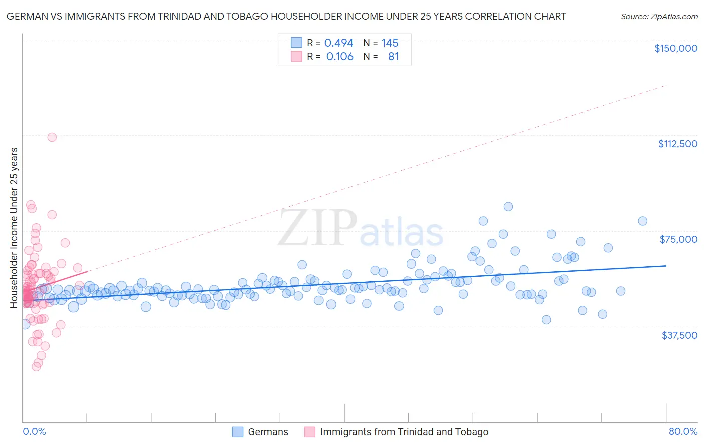 German vs Immigrants from Trinidad and Tobago Householder Income Under 25 years