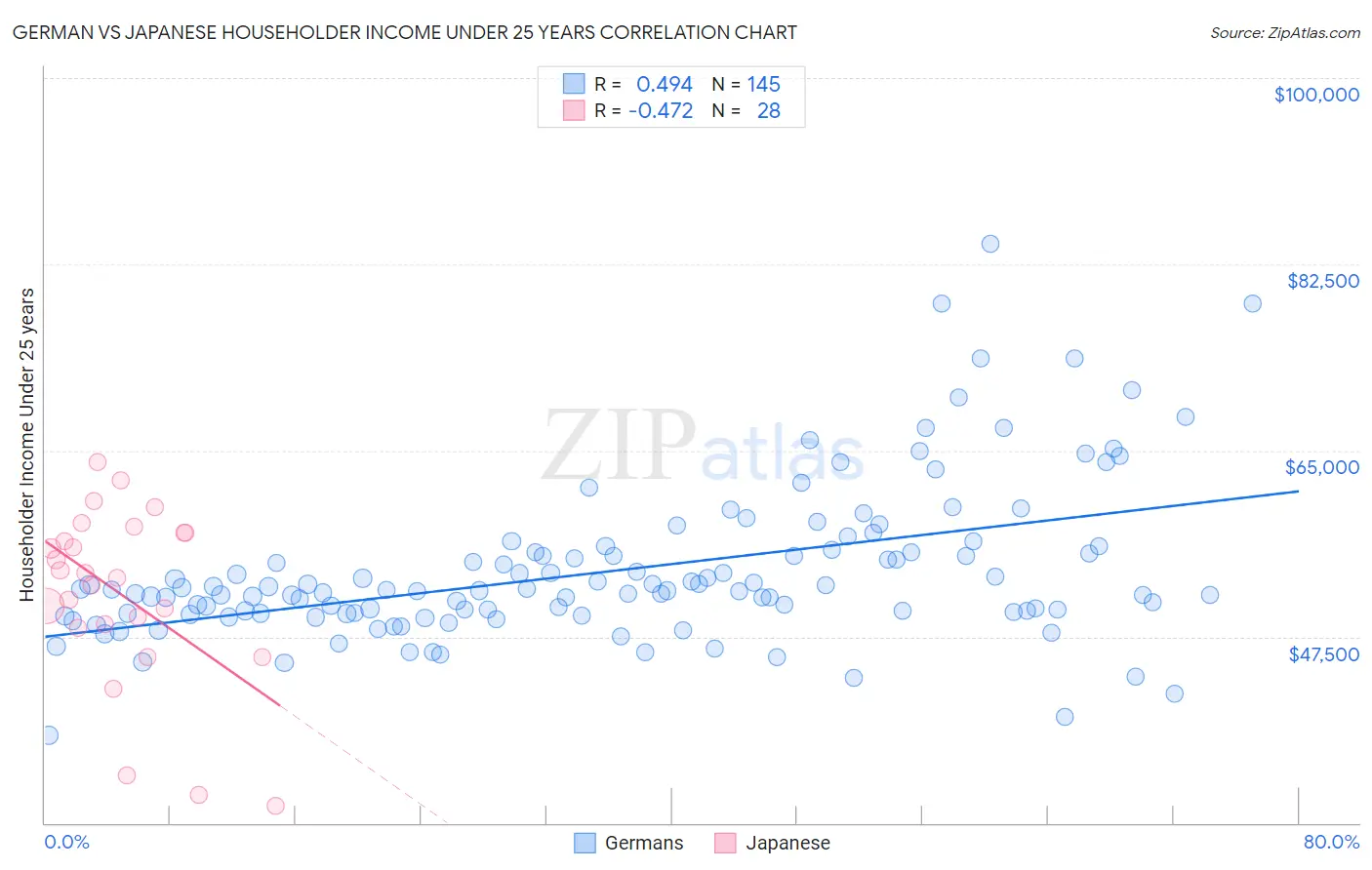 German vs Japanese Householder Income Under 25 years