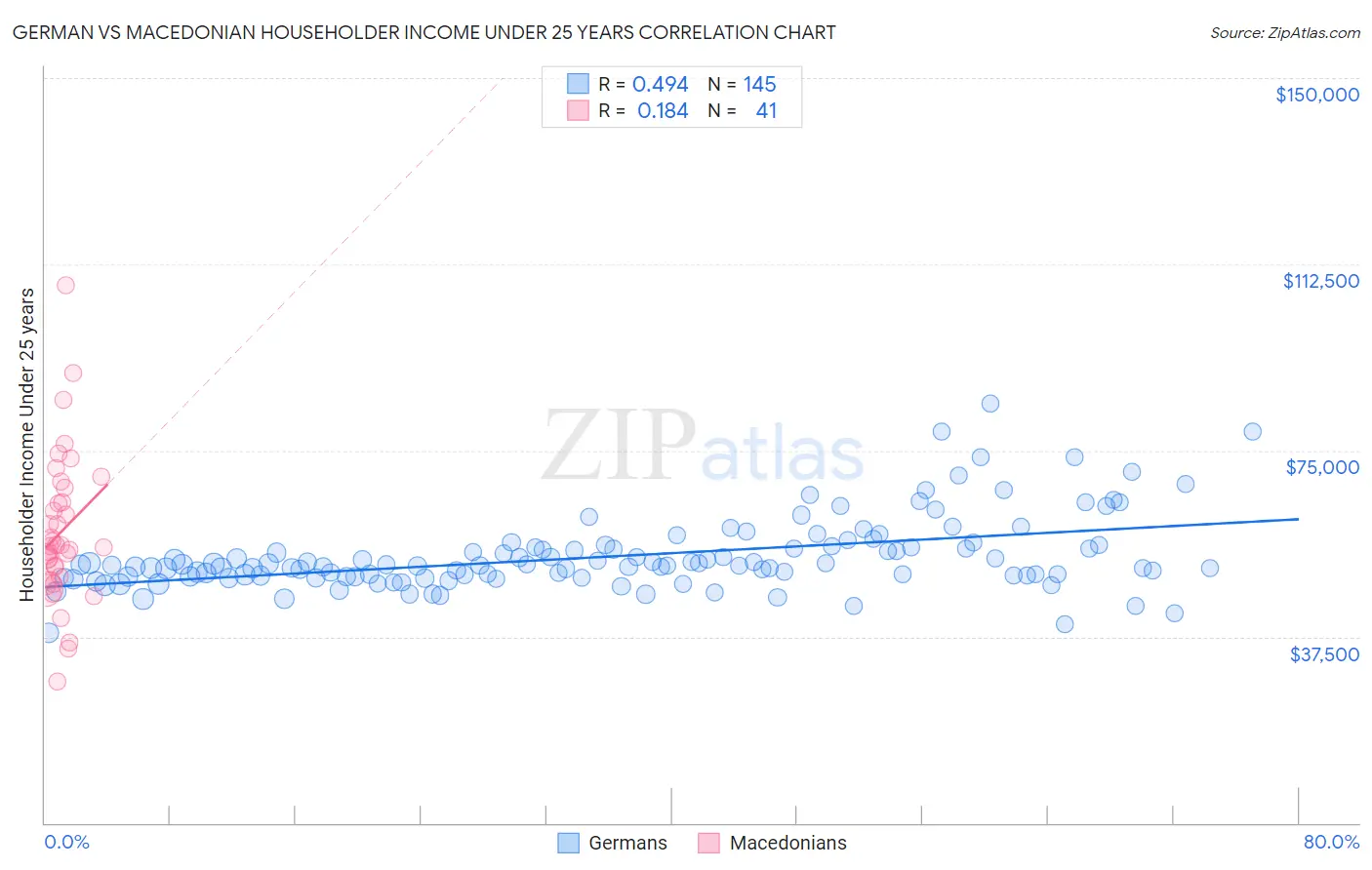 German vs Macedonian Householder Income Under 25 years