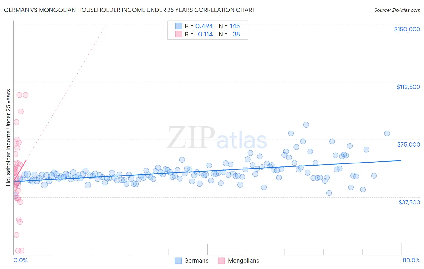 German vs Mongolian Householder Income Under 25 years