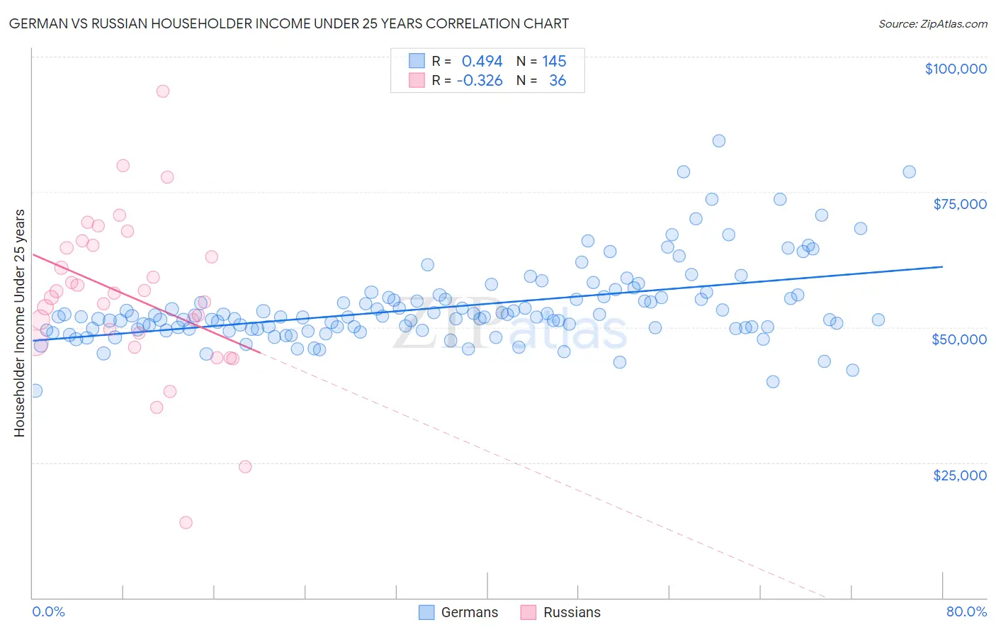 German vs Russian Householder Income Under 25 years