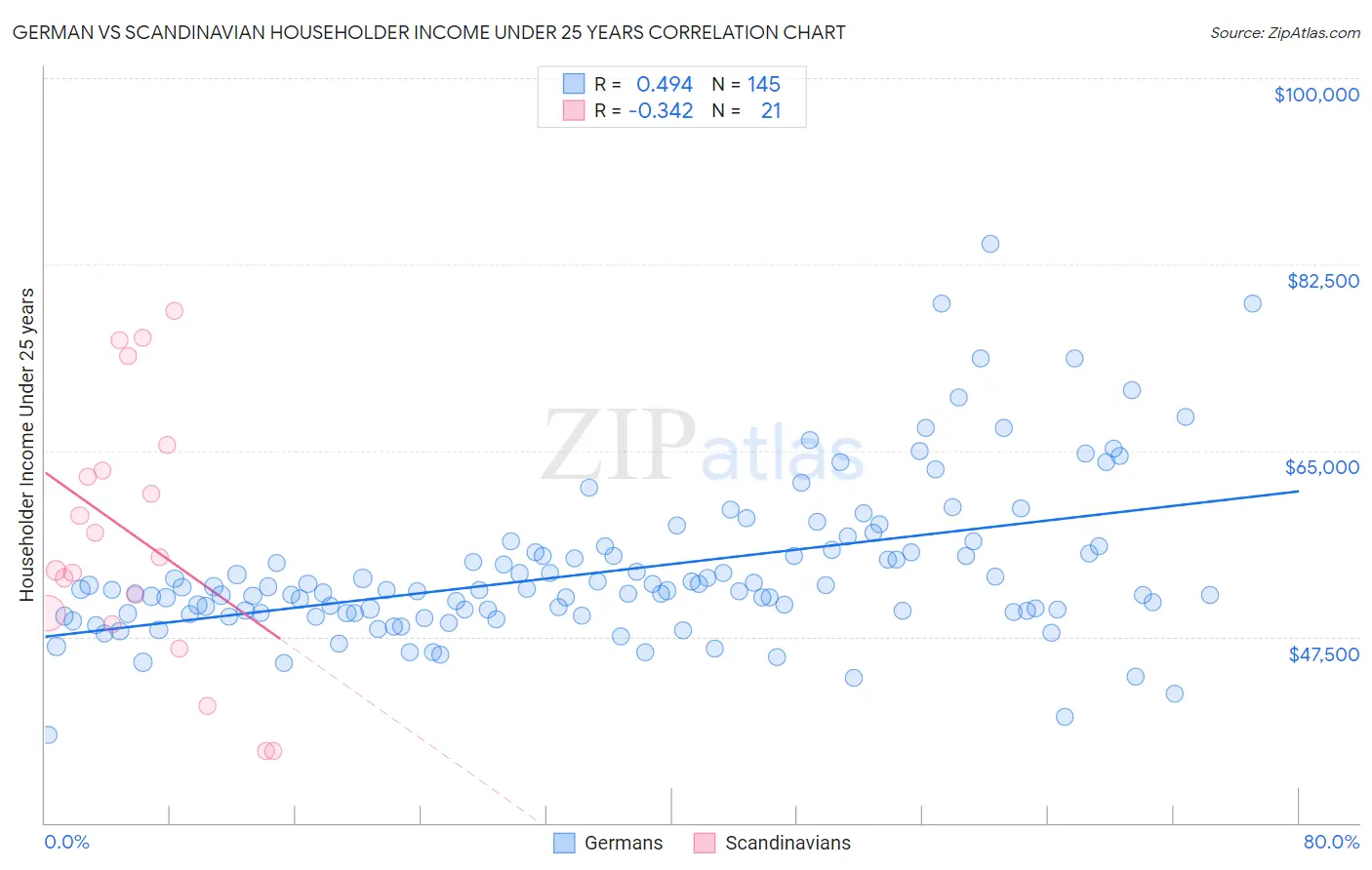 German vs Scandinavian Householder Income Under 25 years