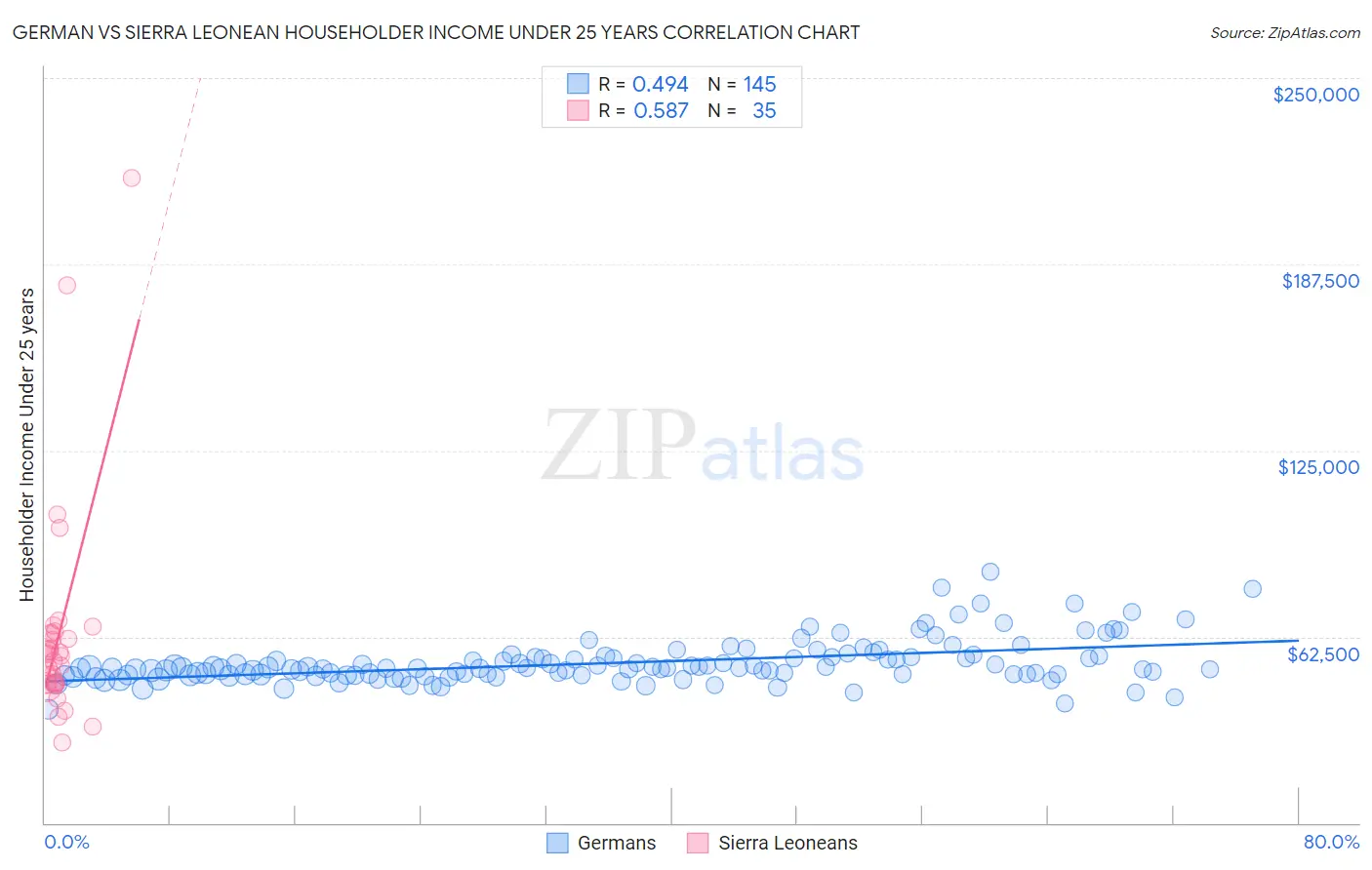 German vs Sierra Leonean Householder Income Under 25 years