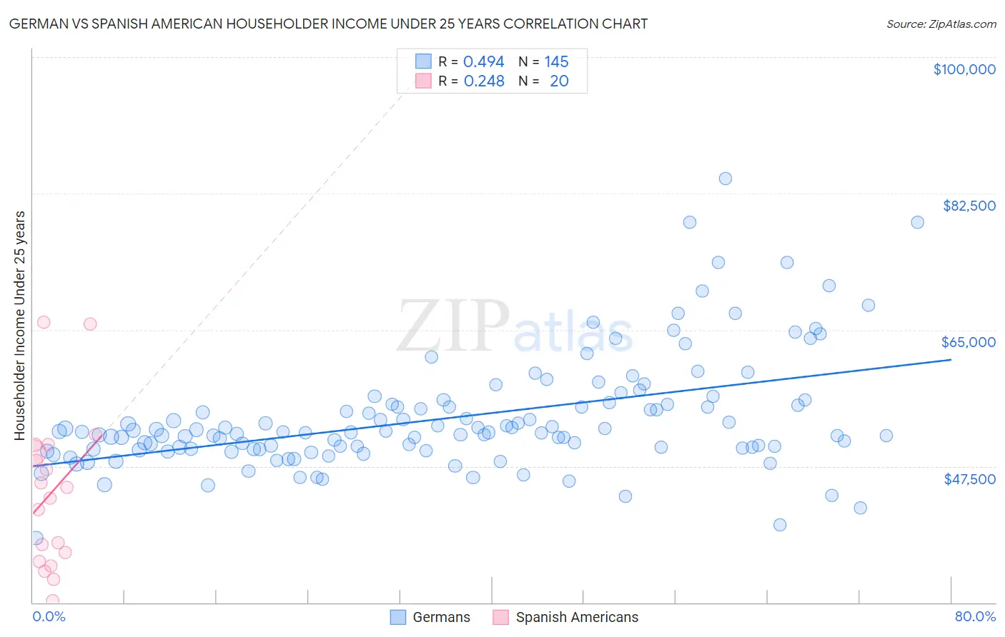 German vs Spanish American Householder Income Under 25 years