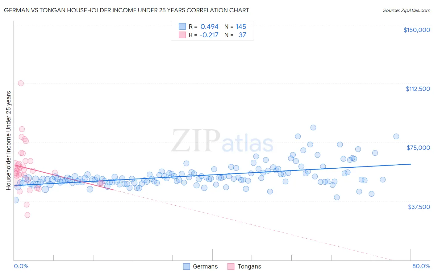 German vs Tongan Householder Income Under 25 years