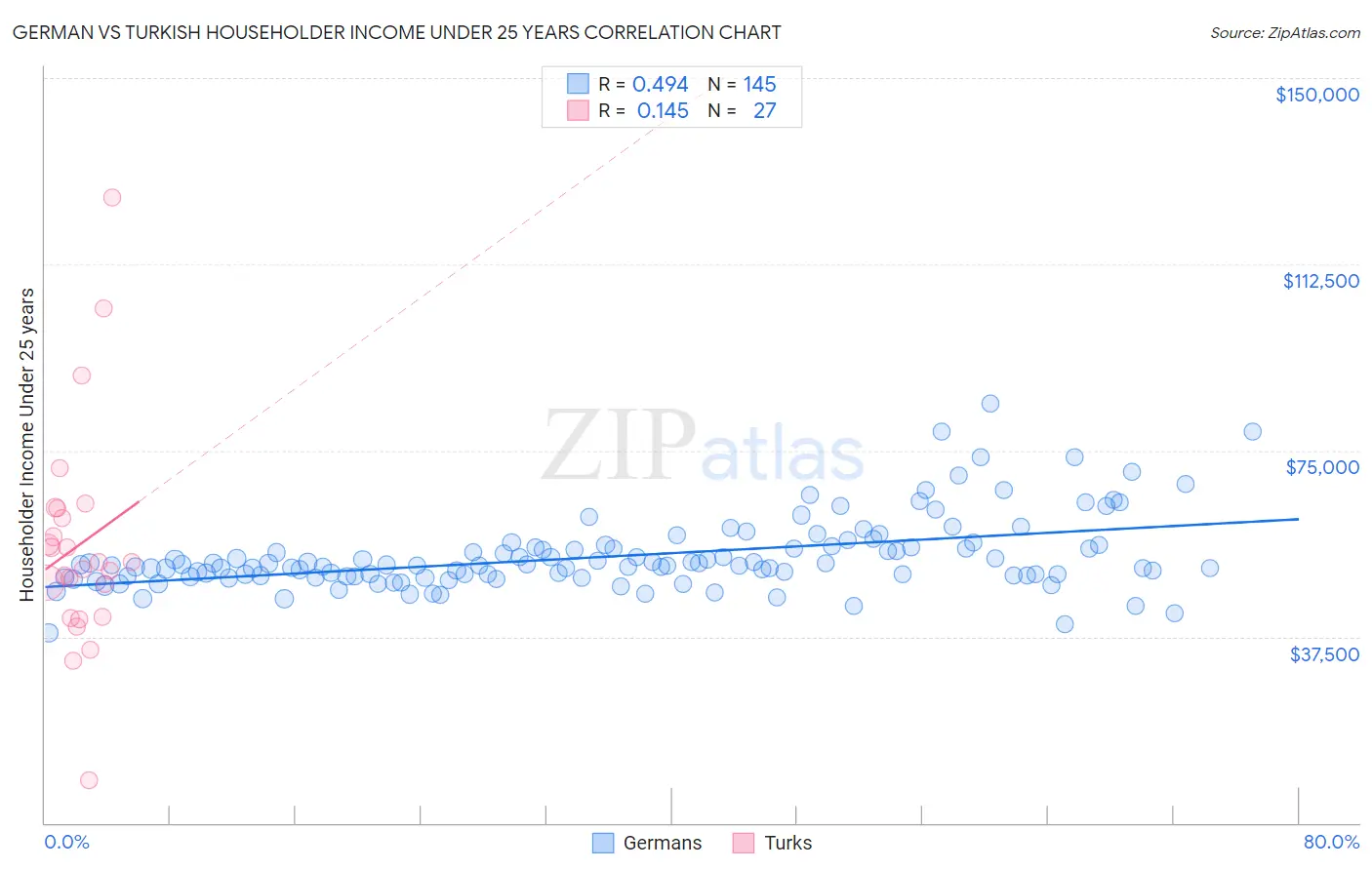 German vs Turkish Householder Income Under 25 years