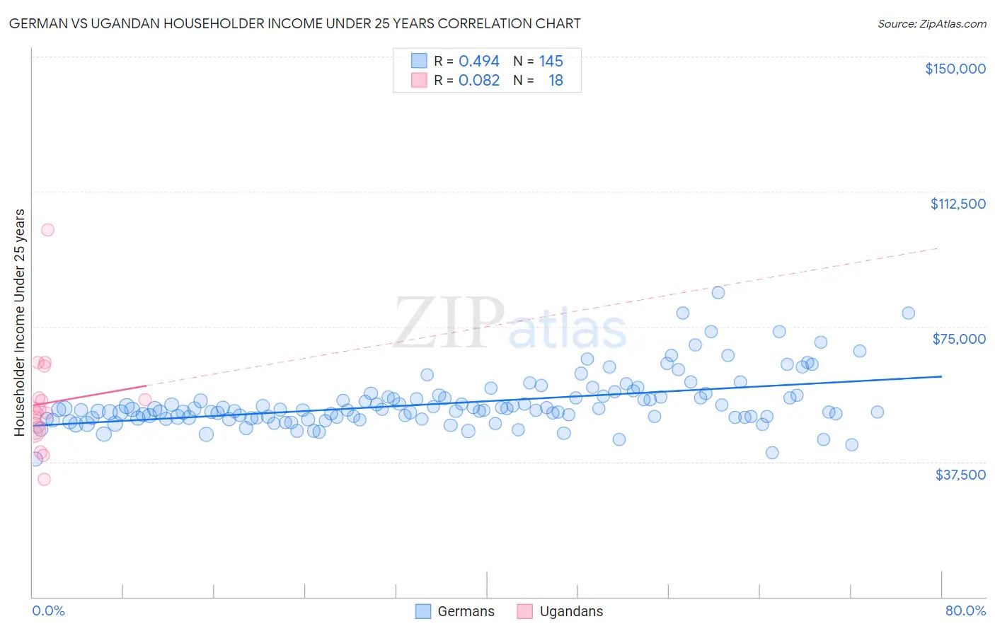 German vs Ugandan Householder Income Under 25 years