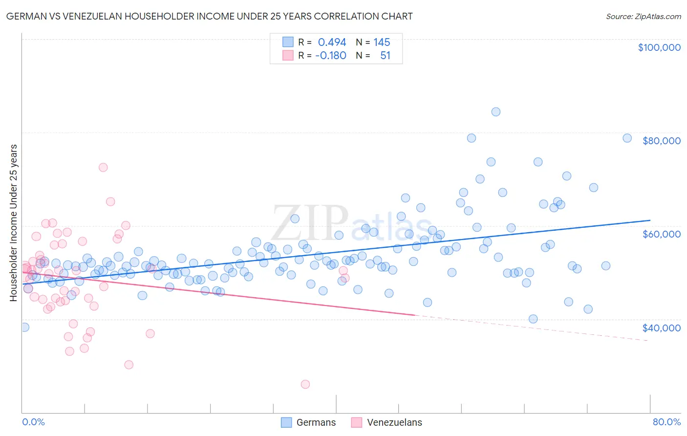 German vs Venezuelan Householder Income Under 25 years