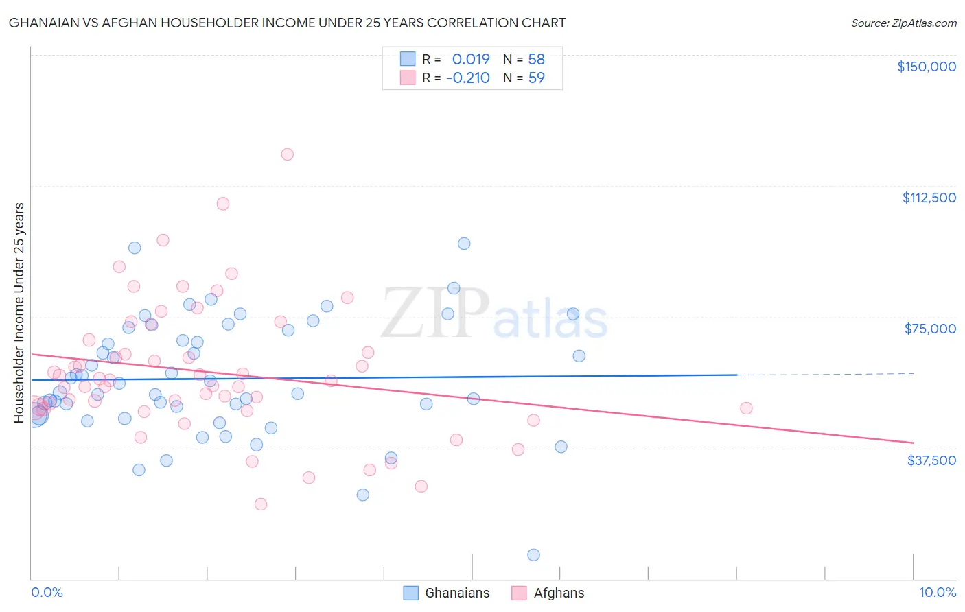 Ghanaian vs Afghan Householder Income Under 25 years