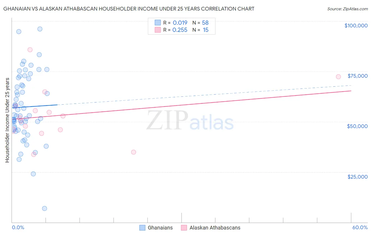 Ghanaian vs Alaskan Athabascan Householder Income Under 25 years