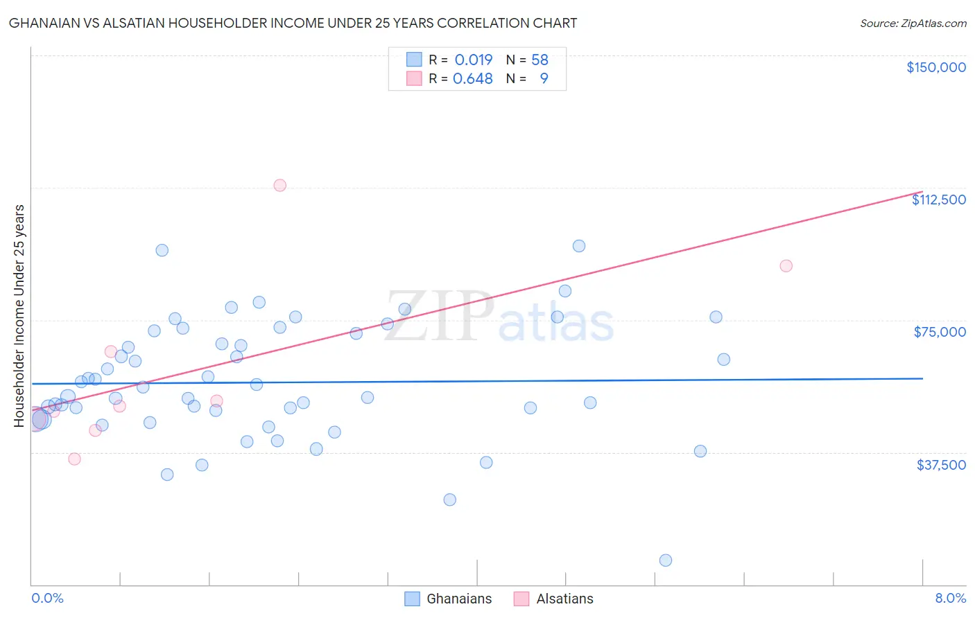 Ghanaian vs Alsatian Householder Income Under 25 years