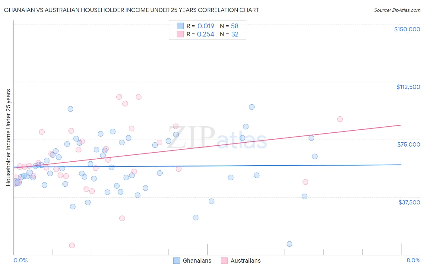 Ghanaian vs Australian Householder Income Under 25 years