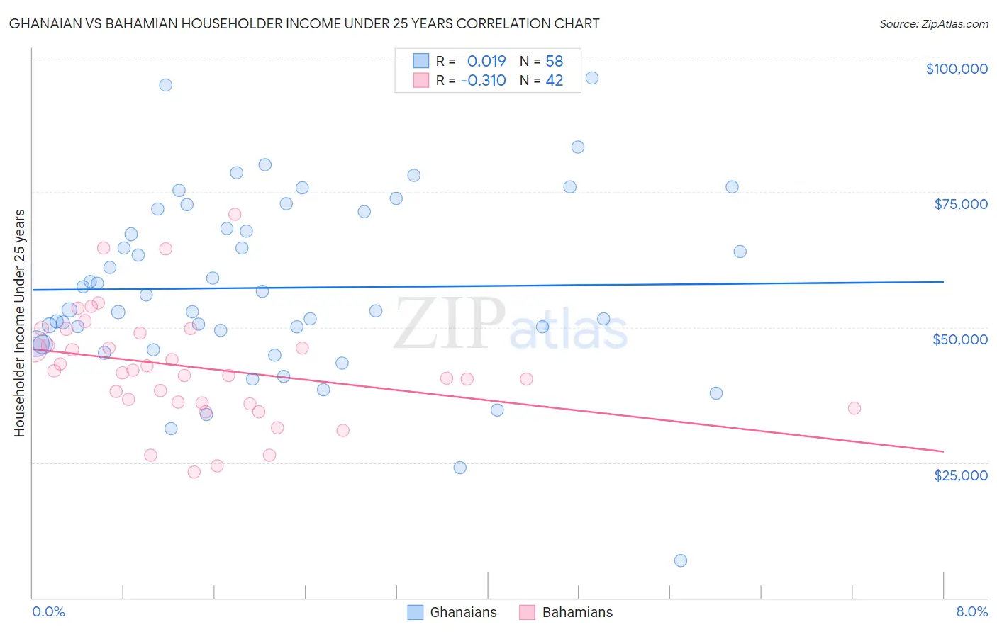 Ghanaian vs Bahamian Householder Income Under 25 years