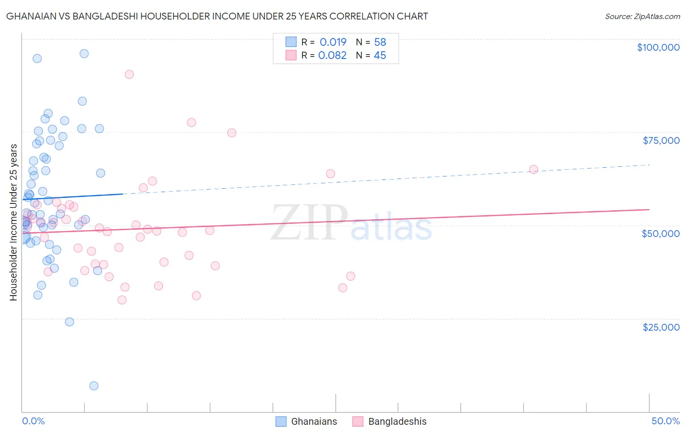 Ghanaian vs Bangladeshi Householder Income Under 25 years