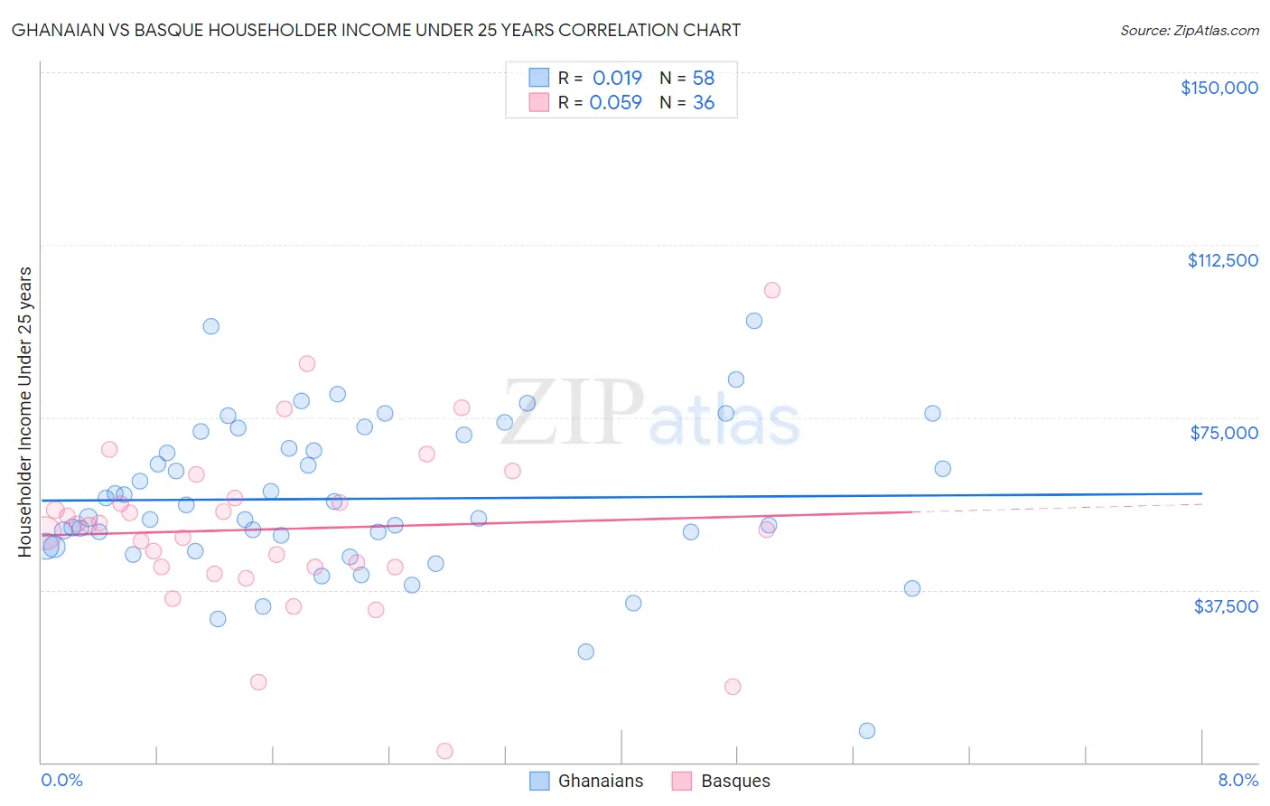 Ghanaian vs Basque Householder Income Under 25 years