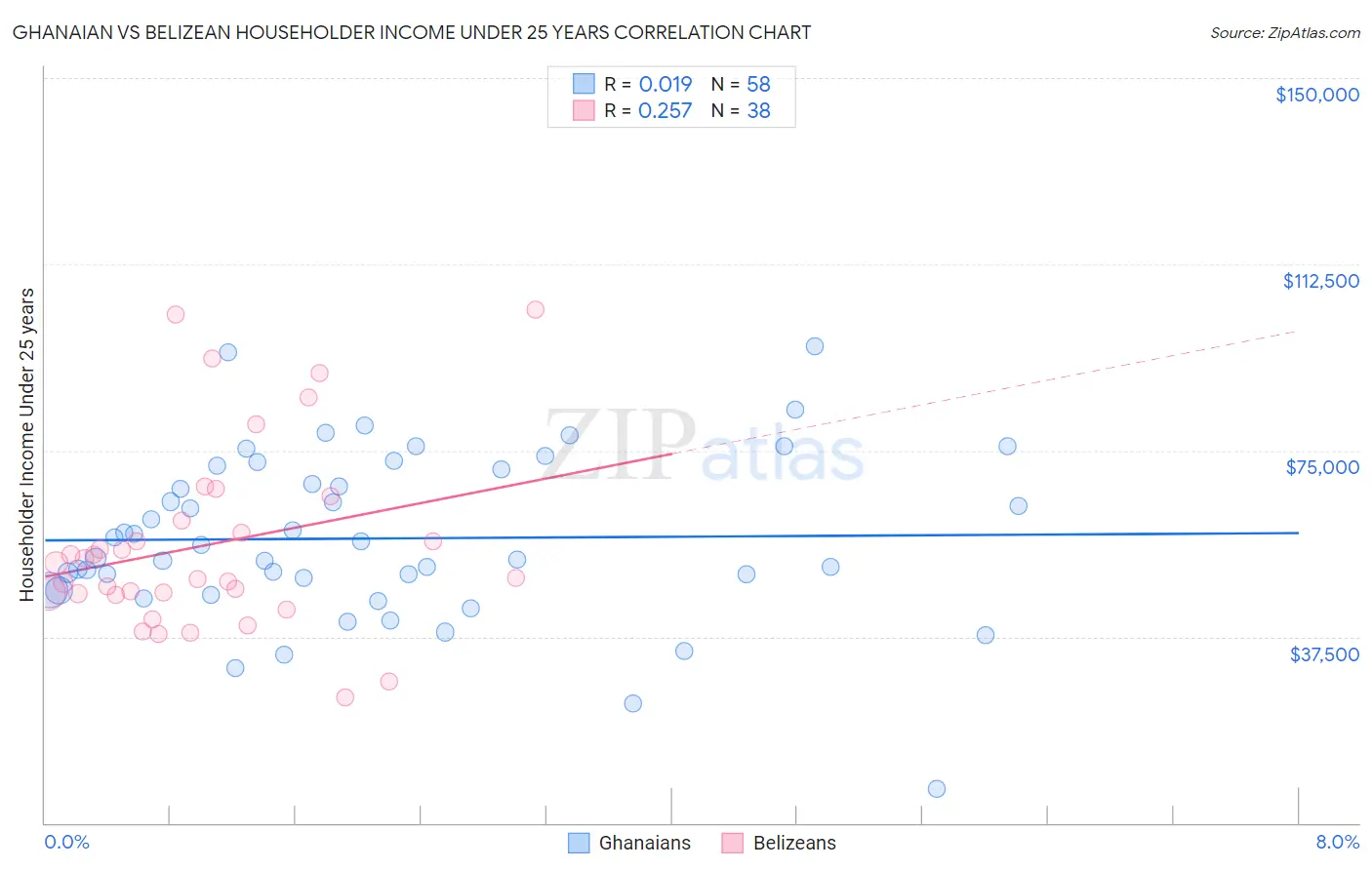 Ghanaian vs Belizean Householder Income Under 25 years