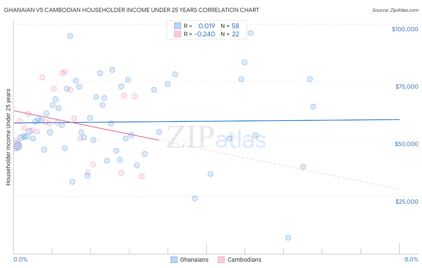 Ghanaian vs Cambodian Householder Income Under 25 years