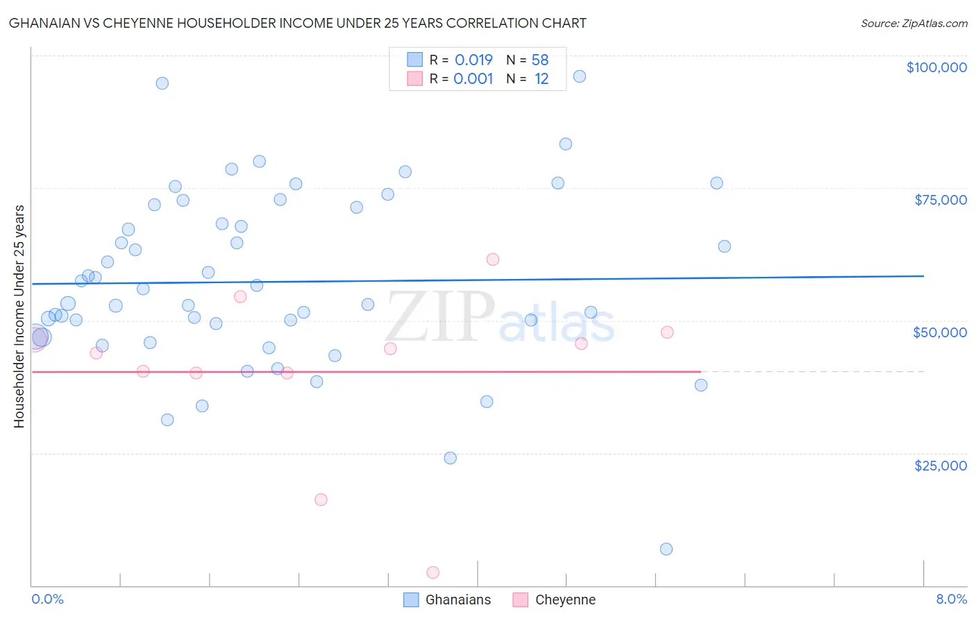 Ghanaian vs Cheyenne Householder Income Under 25 years