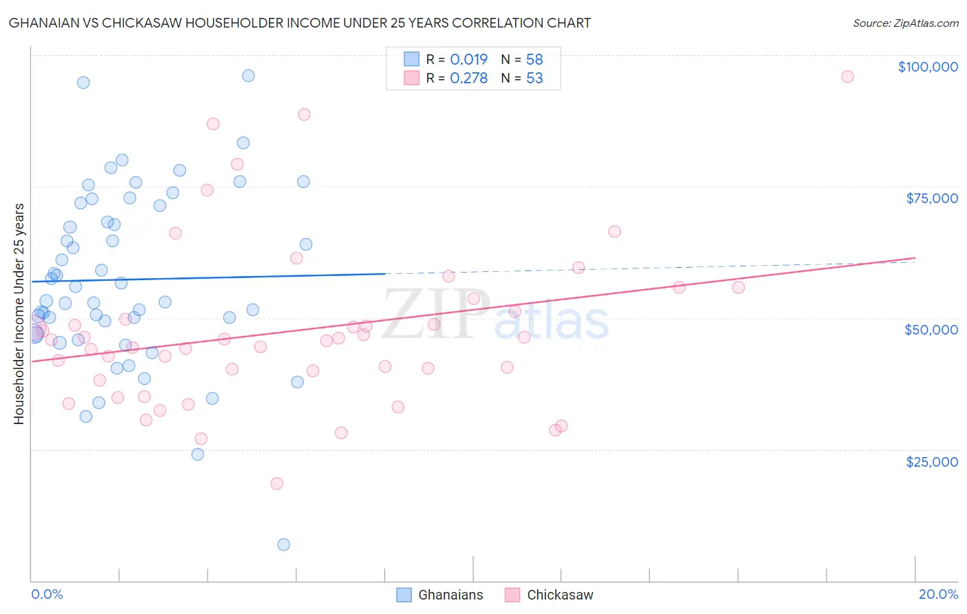 Ghanaian vs Chickasaw Householder Income Under 25 years