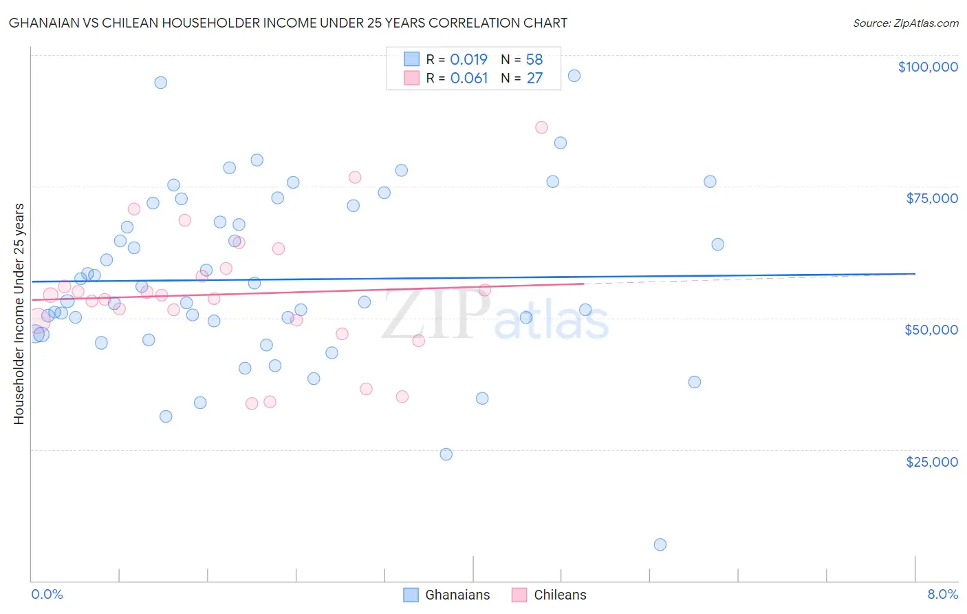 Ghanaian vs Chilean Householder Income Under 25 years
