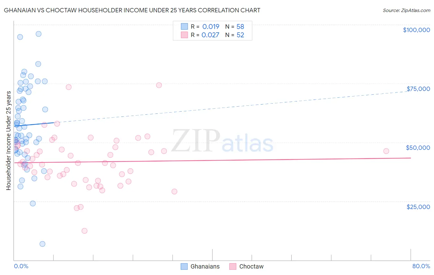 Ghanaian vs Choctaw Householder Income Under 25 years